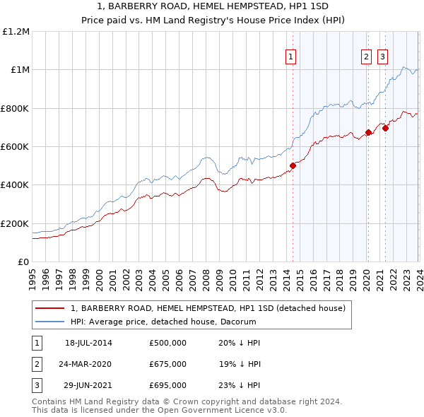 1, BARBERRY ROAD, HEMEL HEMPSTEAD, HP1 1SD: Price paid vs HM Land Registry's House Price Index