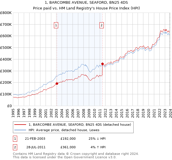 1, BARCOMBE AVENUE, SEAFORD, BN25 4DS: Price paid vs HM Land Registry's House Price Index