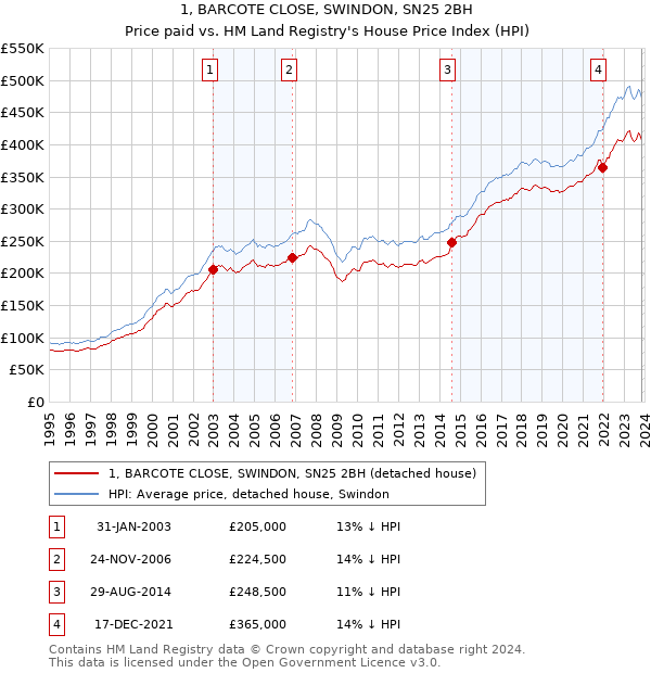 1, BARCOTE CLOSE, SWINDON, SN25 2BH: Price paid vs HM Land Registry's House Price Index