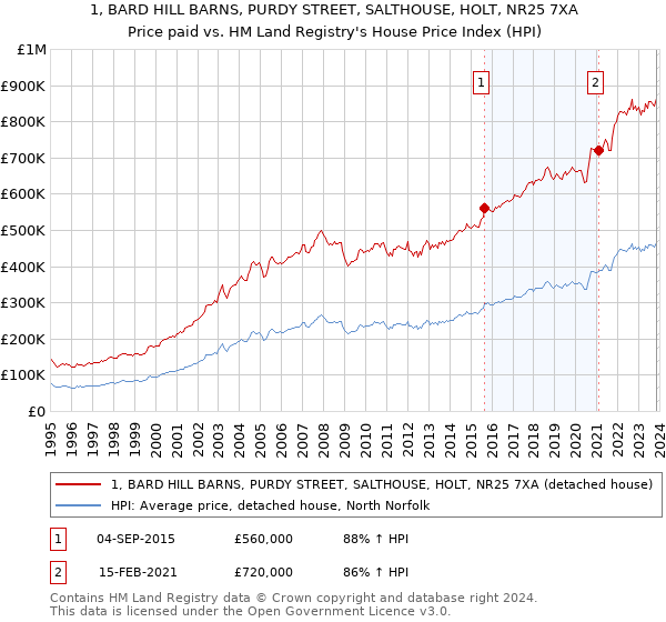 1, BARD HILL BARNS, PURDY STREET, SALTHOUSE, HOLT, NR25 7XA: Price paid vs HM Land Registry's House Price Index