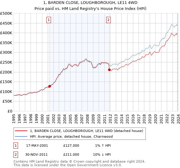 1, BARDEN CLOSE, LOUGHBOROUGH, LE11 4WD: Price paid vs HM Land Registry's House Price Index
