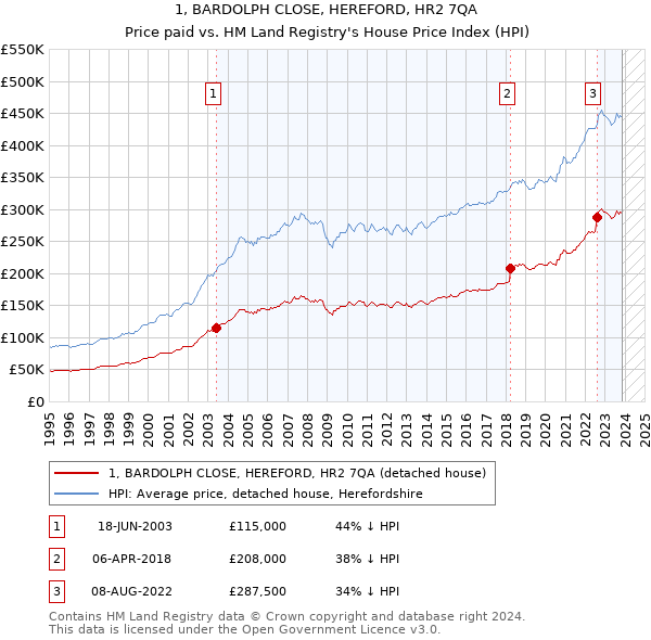 1, BARDOLPH CLOSE, HEREFORD, HR2 7QA: Price paid vs HM Land Registry's House Price Index