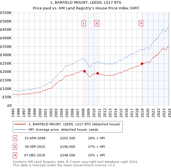 1, BARFIELD MOUNT, LEEDS, LS17 8TG: Price paid vs HM Land Registry's House Price Index