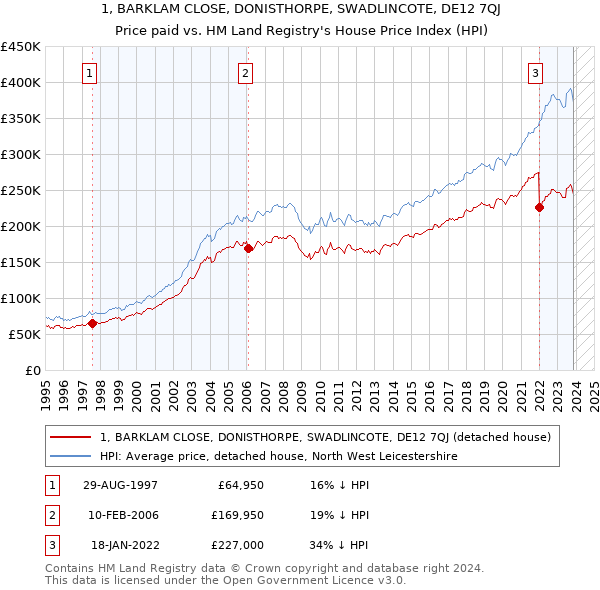 1, BARKLAM CLOSE, DONISTHORPE, SWADLINCOTE, DE12 7QJ: Price paid vs HM Land Registry's House Price Index
