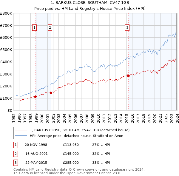 1, BARKUS CLOSE, SOUTHAM, CV47 1GB: Price paid vs HM Land Registry's House Price Index