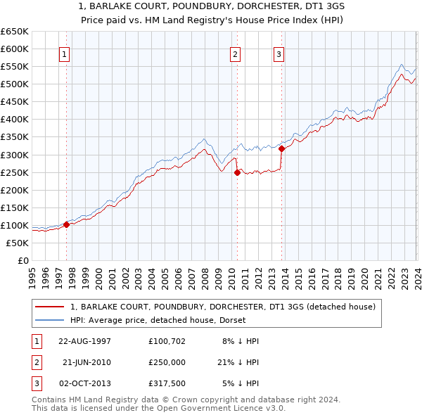 1, BARLAKE COURT, POUNDBURY, DORCHESTER, DT1 3GS: Price paid vs HM Land Registry's House Price Index