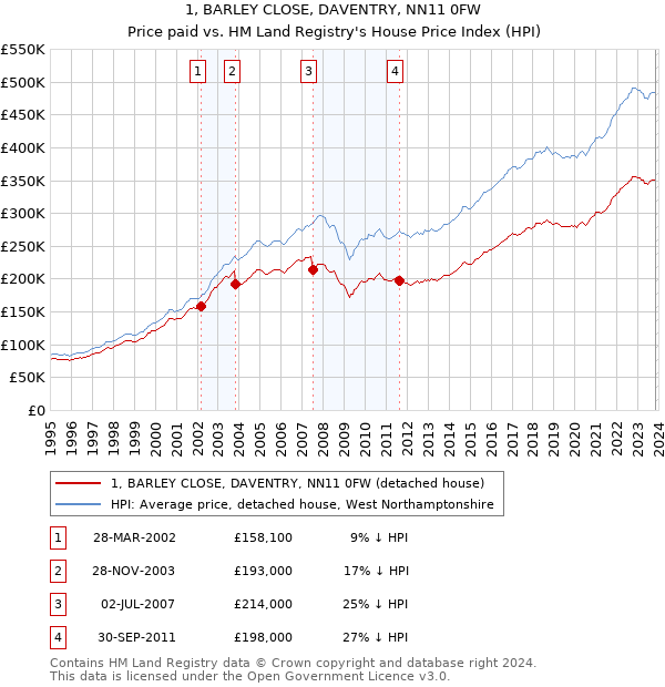 1, BARLEY CLOSE, DAVENTRY, NN11 0FW: Price paid vs HM Land Registry's House Price Index