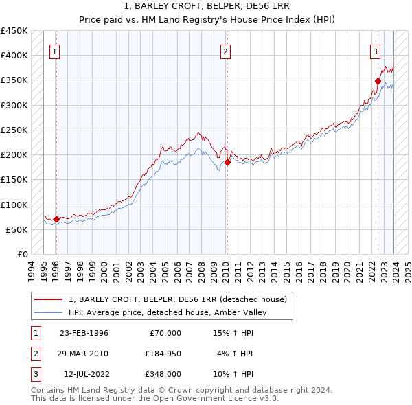 1, BARLEY CROFT, BELPER, DE56 1RR: Price paid vs HM Land Registry's House Price Index
