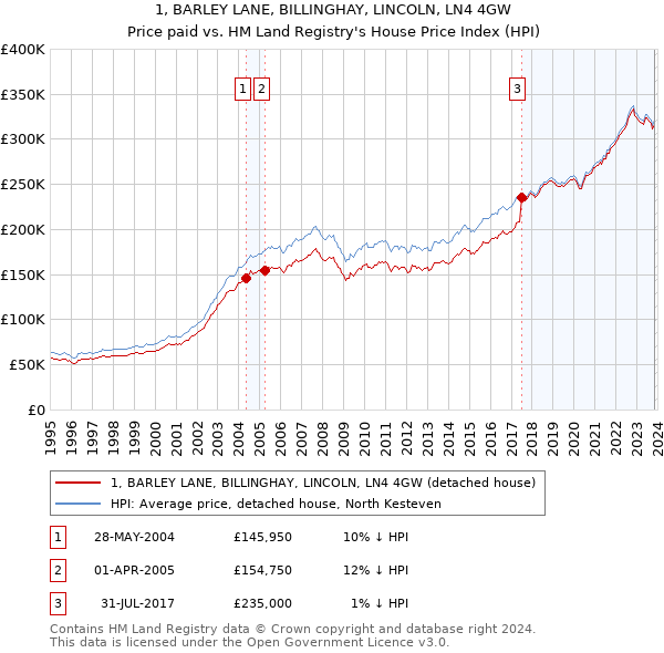 1, BARLEY LANE, BILLINGHAY, LINCOLN, LN4 4GW: Price paid vs HM Land Registry's House Price Index