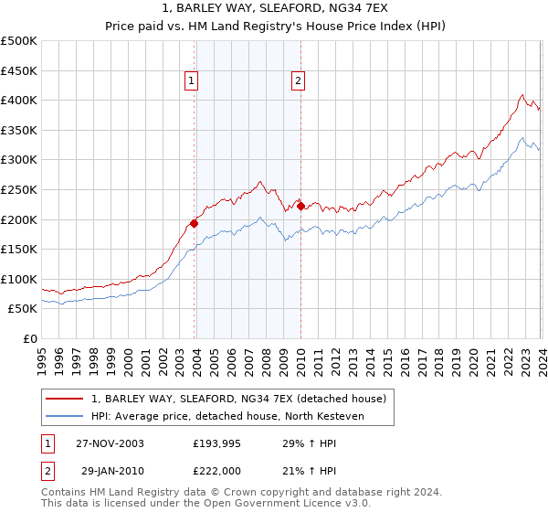 1, BARLEY WAY, SLEAFORD, NG34 7EX: Price paid vs HM Land Registry's House Price Index
