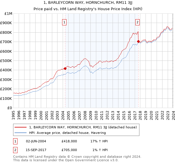 1, BARLEYCORN WAY, HORNCHURCH, RM11 3JJ: Price paid vs HM Land Registry's House Price Index