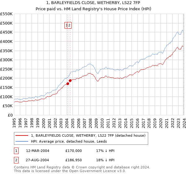 1, BARLEYFIELDS CLOSE, WETHERBY, LS22 7FP: Price paid vs HM Land Registry's House Price Index