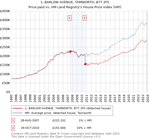 1, BARLOW AVENUE, TAMWORTH, B77 2FS: Price paid vs HM Land Registry's House Price Index