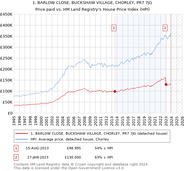1, BARLOW CLOSE, BUCKSHAW VILLAGE, CHORLEY, PR7 7JG: Price paid vs HM Land Registry's House Price Index