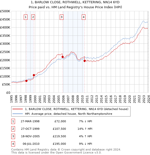1, BARLOW CLOSE, ROTHWELL, KETTERING, NN14 6YD: Price paid vs HM Land Registry's House Price Index