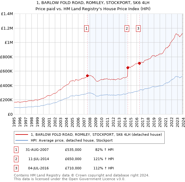 1, BARLOW FOLD ROAD, ROMILEY, STOCKPORT, SK6 4LH: Price paid vs HM Land Registry's House Price Index