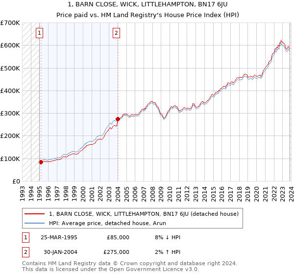 1, BARN CLOSE, WICK, LITTLEHAMPTON, BN17 6JU: Price paid vs HM Land Registry's House Price Index