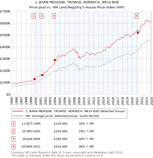1, BARN MEADOW, TROWSE, NORWICH, NR14 8UB: Price paid vs HM Land Registry's House Price Index