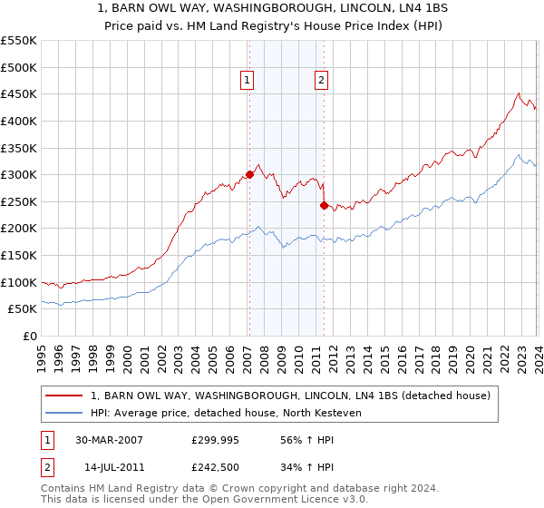 1, BARN OWL WAY, WASHINGBOROUGH, LINCOLN, LN4 1BS: Price paid vs HM Land Registry's House Price Index