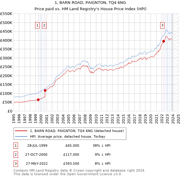 1, BARN ROAD, PAIGNTON, TQ4 6NG: Price paid vs HM Land Registry's House Price Index