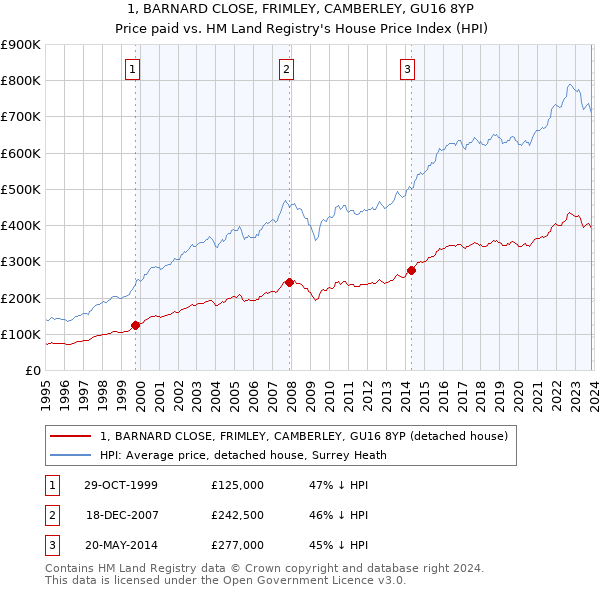 1, BARNARD CLOSE, FRIMLEY, CAMBERLEY, GU16 8YP: Price paid vs HM Land Registry's House Price Index