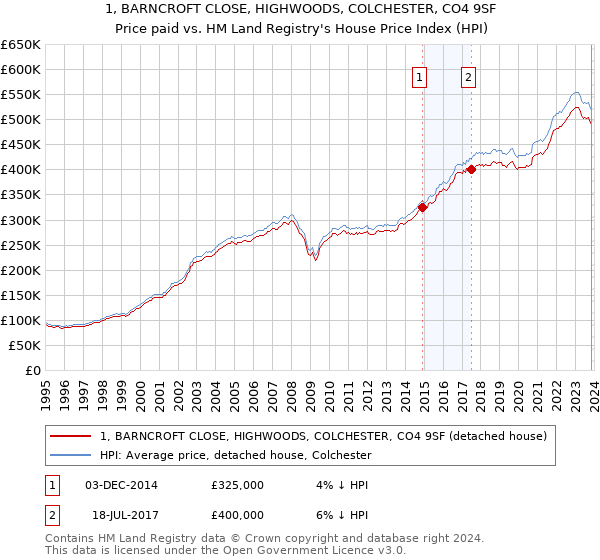 1, BARNCROFT CLOSE, HIGHWOODS, COLCHESTER, CO4 9SF: Price paid vs HM Land Registry's House Price Index