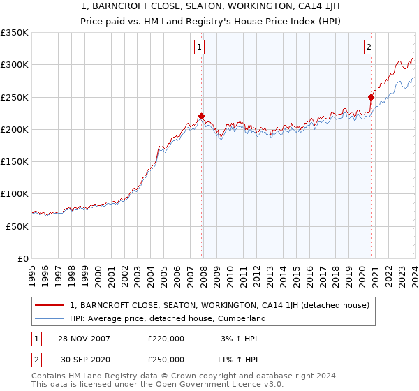 1, BARNCROFT CLOSE, SEATON, WORKINGTON, CA14 1JH: Price paid vs HM Land Registry's House Price Index
