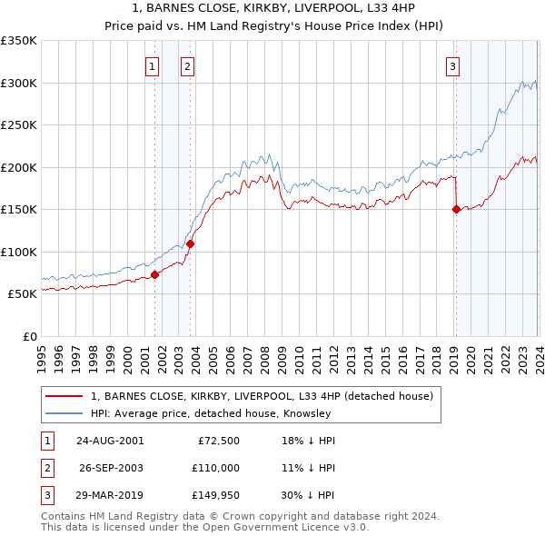 1, BARNES CLOSE, KIRKBY, LIVERPOOL, L33 4HP: Price paid vs HM Land Registry's House Price Index