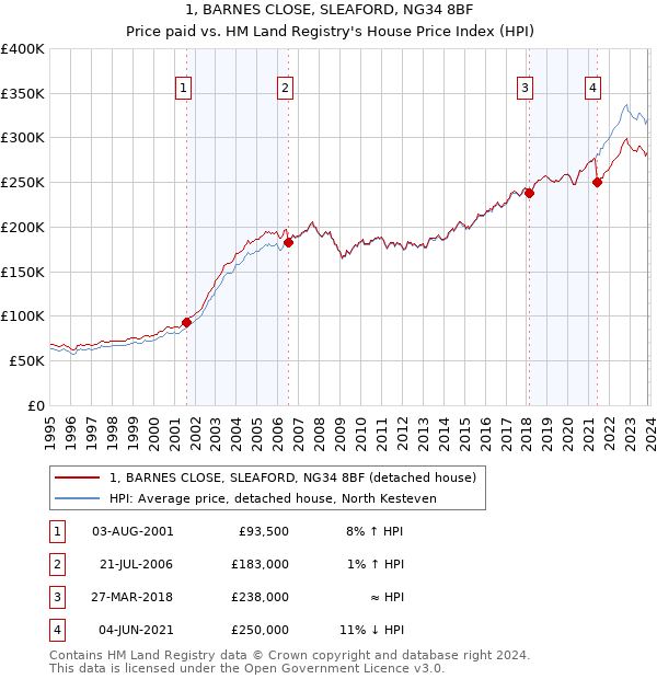 1, BARNES CLOSE, SLEAFORD, NG34 8BF: Price paid vs HM Land Registry's House Price Index