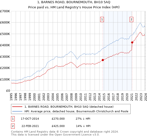 1, BARNES ROAD, BOURNEMOUTH, BH10 5AQ: Price paid vs HM Land Registry's House Price Index