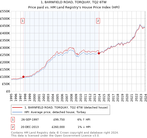1, BARNFIELD ROAD, TORQUAY, TQ2 6TW: Price paid vs HM Land Registry's House Price Index