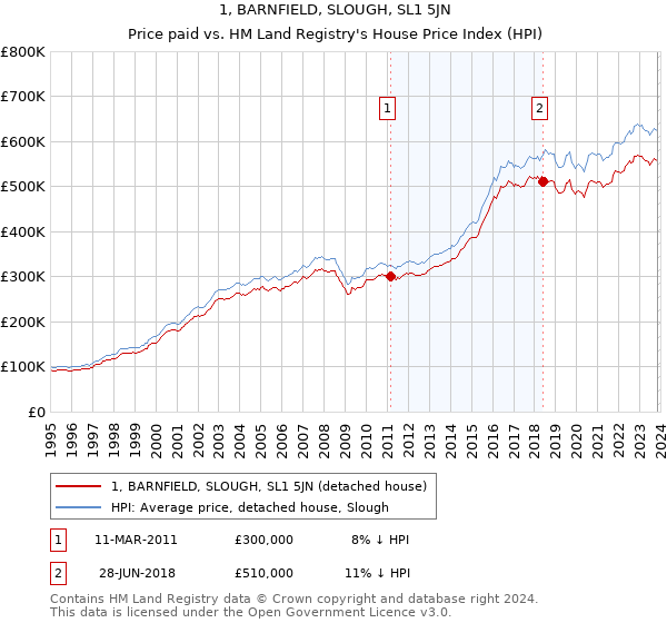 1, BARNFIELD, SLOUGH, SL1 5JN: Price paid vs HM Land Registry's House Price Index