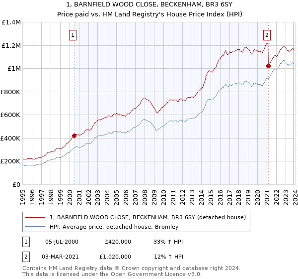 1, BARNFIELD WOOD CLOSE, BECKENHAM, BR3 6SY: Price paid vs HM Land Registry's House Price Index