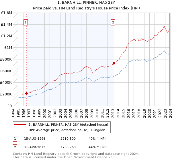 1, BARNHILL, PINNER, HA5 2SY: Price paid vs HM Land Registry's House Price Index