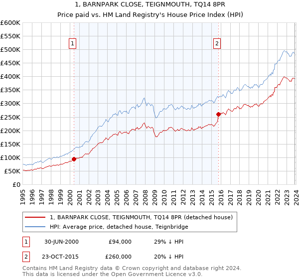 1, BARNPARK CLOSE, TEIGNMOUTH, TQ14 8PR: Price paid vs HM Land Registry's House Price Index