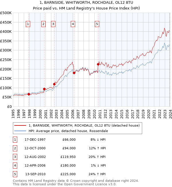 1, BARNSIDE, WHITWORTH, ROCHDALE, OL12 8TU: Price paid vs HM Land Registry's House Price Index