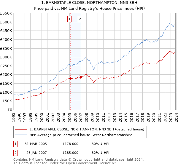 1, BARNSTAPLE CLOSE, NORTHAMPTON, NN3 3BH: Price paid vs HM Land Registry's House Price Index
