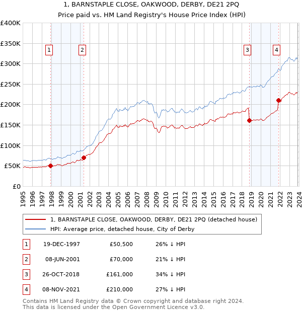 1, BARNSTAPLE CLOSE, OAKWOOD, DERBY, DE21 2PQ: Price paid vs HM Land Registry's House Price Index