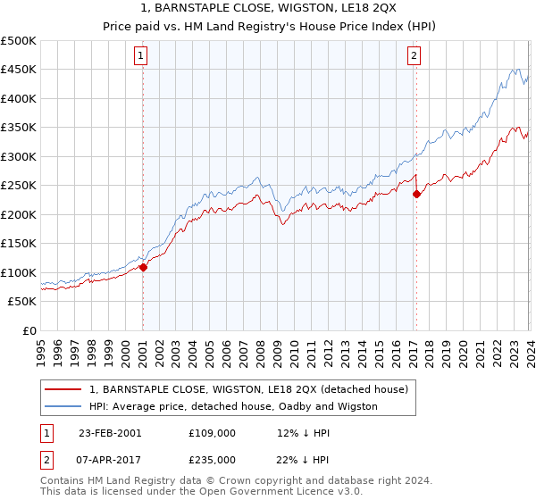 1, BARNSTAPLE CLOSE, WIGSTON, LE18 2QX: Price paid vs HM Land Registry's House Price Index