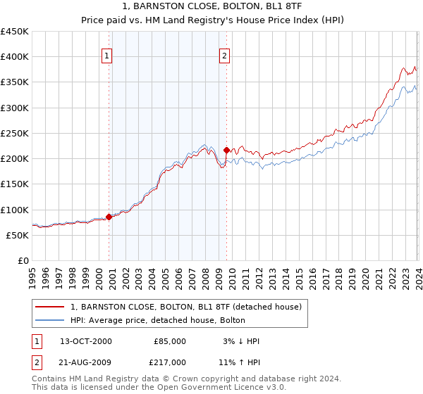1, BARNSTON CLOSE, BOLTON, BL1 8TF: Price paid vs HM Land Registry's House Price Index