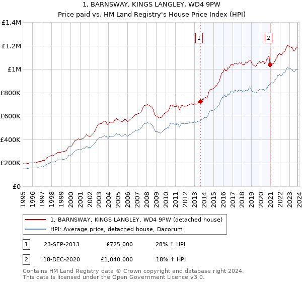 1, BARNSWAY, KINGS LANGLEY, WD4 9PW: Price paid vs HM Land Registry's House Price Index