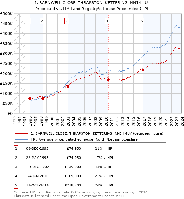 1, BARNWELL CLOSE, THRAPSTON, KETTERING, NN14 4UY: Price paid vs HM Land Registry's House Price Index