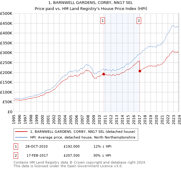 1, BARNWELL GARDENS, CORBY, NN17 5EL: Price paid vs HM Land Registry's House Price Index
