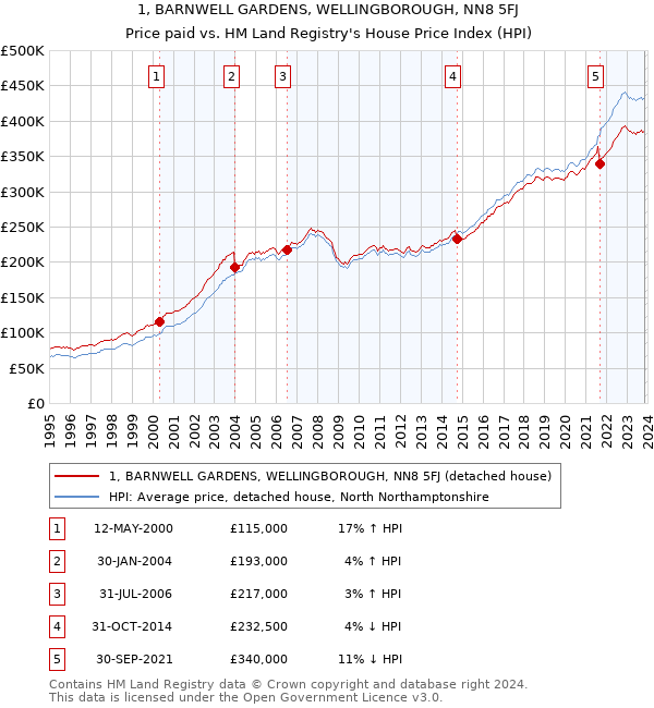 1, BARNWELL GARDENS, WELLINGBOROUGH, NN8 5FJ: Price paid vs HM Land Registry's House Price Index
