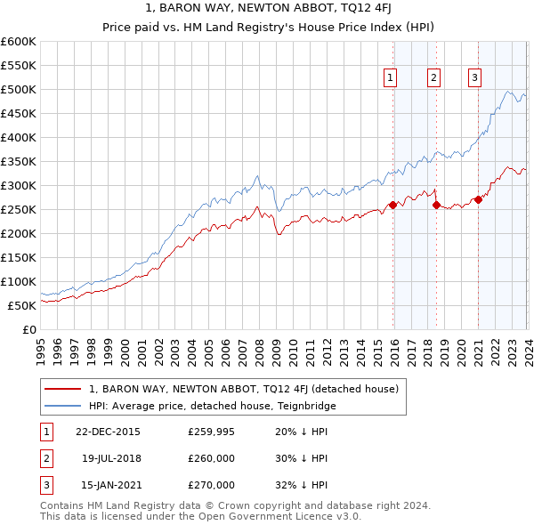 1, BARON WAY, NEWTON ABBOT, TQ12 4FJ: Price paid vs HM Land Registry's House Price Index