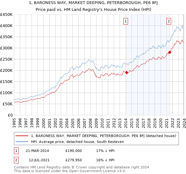 1, BARONESS WAY, MARKET DEEPING, PETERBOROUGH, PE6 8FJ: Price paid vs HM Land Registry's House Price Index