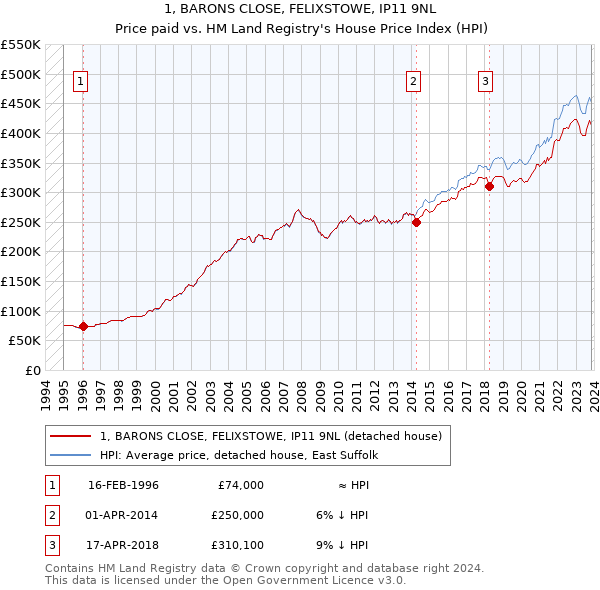 1, BARONS CLOSE, FELIXSTOWE, IP11 9NL: Price paid vs HM Land Registry's House Price Index