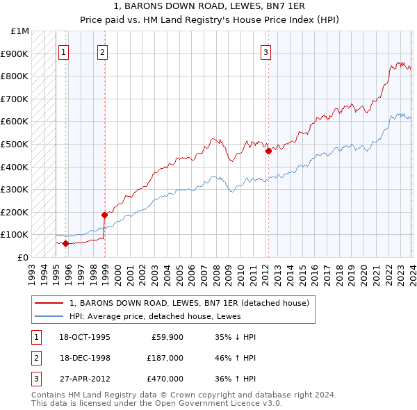1, BARONS DOWN ROAD, LEWES, BN7 1ER: Price paid vs HM Land Registry's House Price Index