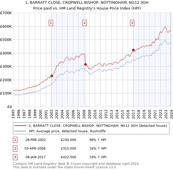 1, BARRATT CLOSE, CROPWELL BISHOP, NOTTINGHAM, NG12 3GH: Price paid vs HM Land Registry's House Price Index