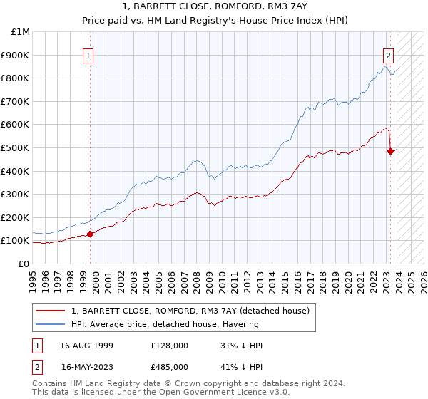 1, BARRETT CLOSE, ROMFORD, RM3 7AY: Price paid vs HM Land Registry's House Price Index